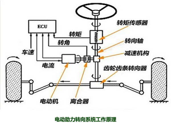 電動助力轉向系統(tǒng)工作原理，解析什么是電動助力轉向系統(tǒng)